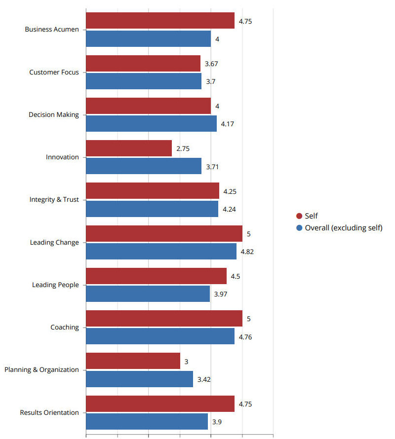 A sample bar chart showing average self and rater scores side by side for each leadership competency